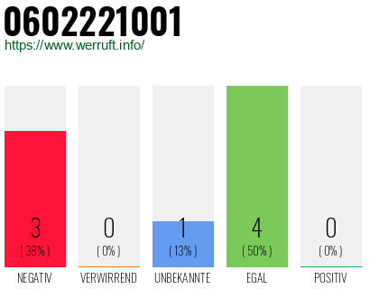 Rufnummer 0602221001 Telefonnummer 0602221001