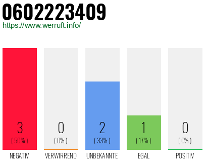 Rufnummer 0602223409 Telefonnummer 0602223409