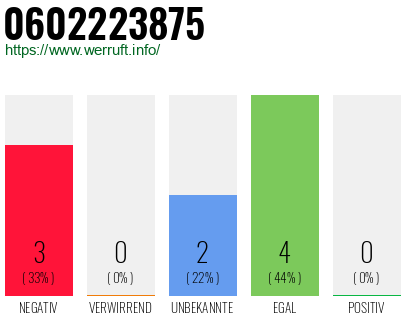 Rufnummer 0602223875 Telefonnummer 0602223875
