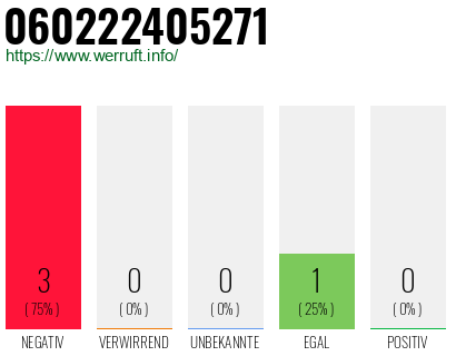 Rufnummer 060222405271 Telefonnummer 060222405271