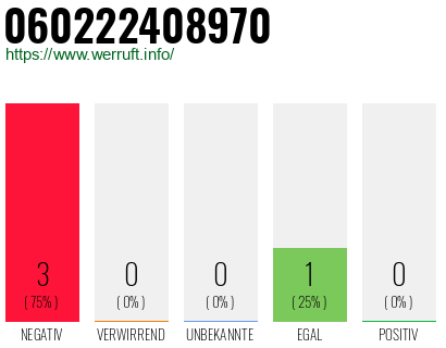Rufnummer 060222408970 Telefonnummer 060222408970