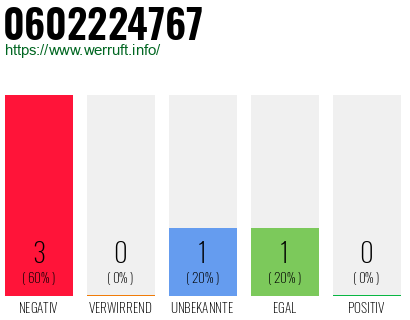 Rufnummer 0602224767 Telefonnummer 0602224767