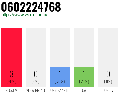 Rufnummer 0602224768 Telefonnummer 0602224768