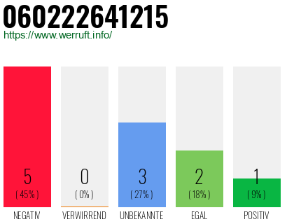 Rufnummer 060222641215 Telefonnummer 060222641215