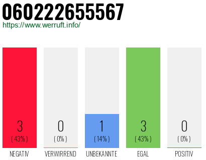 Rufnummer 060222655567 Telefonnummer 060222655567