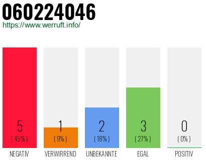 Rufnummer 060224046 Telefonnummer 060224046