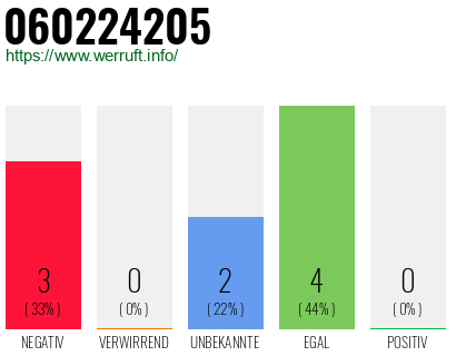 Rufnummer 060224205 Telefonnummer 060224205