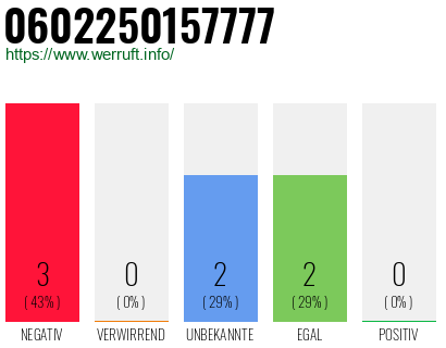 Rufnummer 0602250157777 Telefonnummer 0602250157777