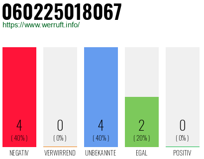 Rufnummer 060225018067 Telefonnummer 060225018067