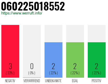 Rufnummer 060225018552 Telefonnummer 060225018552