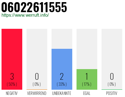 Rufnummer 06022611555 Telefonnummer 06022611555
