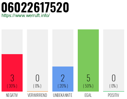 Rufnummer 06022617520 Telefonnummer 06022617520