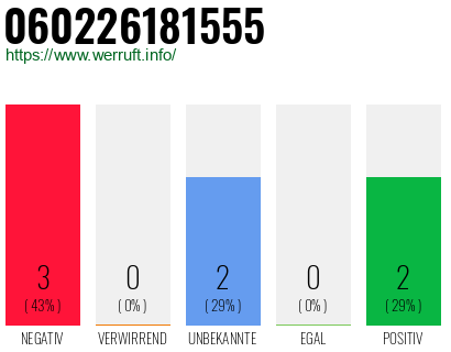 Rufnummer 060226181555 Telefonnummer 060226181555