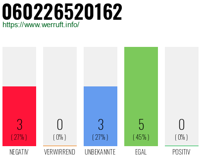 Rufnummer 060226520162 Telefonnummer 060226520162