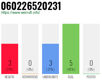 Rufnummer 060226520231 Telefonnummer 060226520231