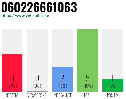Rufnummer 060226661063 Telefonnummer 060226661063