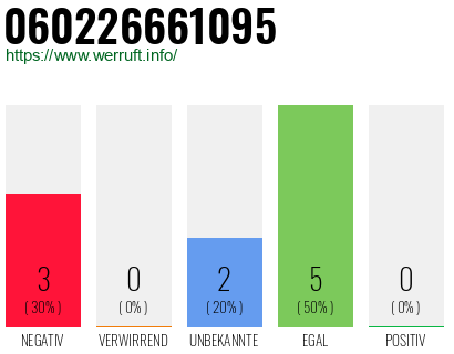 Rufnummer 060226661095 Telefonnummer 060226661095