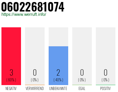 Rufnummer 06022681074 Telefonnummer 06022681074