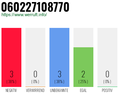 Rufnummer 060227108770 Telefonnummer 060227108770