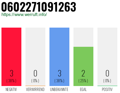 Rufnummer 0602271091263 Telefonnummer 0602271091263
