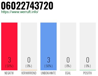 Rufnummer 06022743720 Telefonnummer 06022743720
