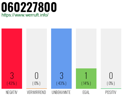 Rufnummer 060227800 Telefonnummer 060227800