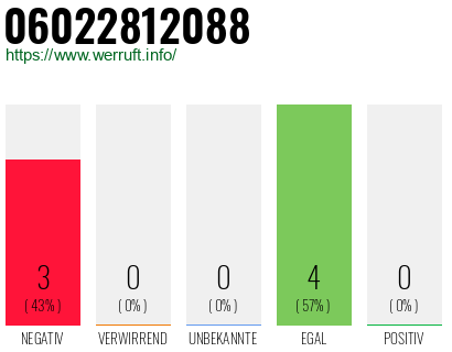 Rufnummer 06022812088 Telefonnummer 06022812088