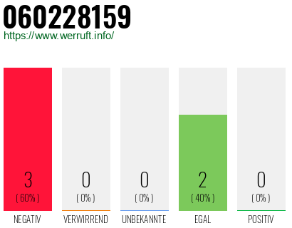 Rufnummer 060228159 Telefonnummer 060228159