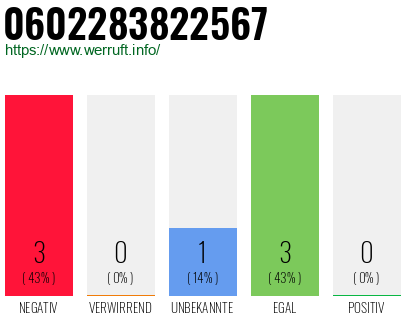 Rufnummer 0602283822567 Telefonnummer 0602283822567