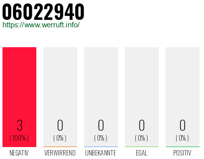 Rufnummer 06022940 Telefonnummer 06022940
