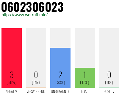 Telefonnummer 0602306023