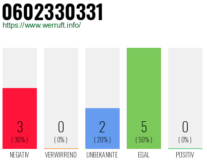 Rufnummer 0602330331 Telefonnummer 0602330331