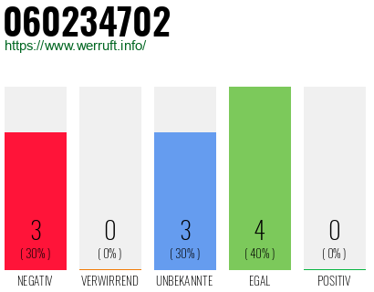 Rufnummer 060234702 Telefonnummer 060234702