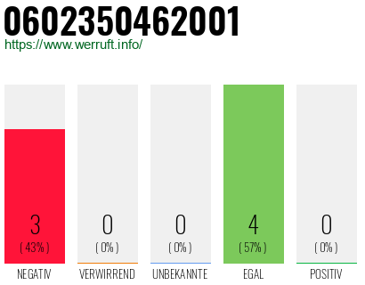 Rufnummer 0602350462001 Telefonnummer 0602350462001