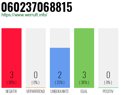 Rufnummer 060237068815 Telefonnummer 060237068815