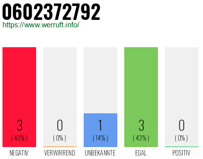 Rufnummer 0602372792 Telefonnummer 0602372792