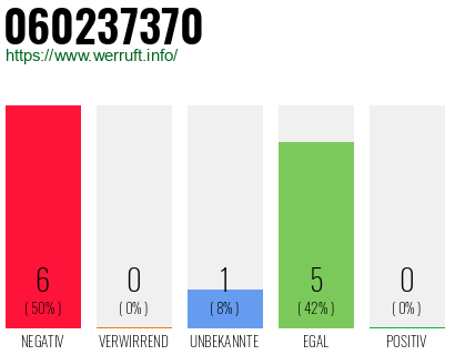 Rufnummer 060237370 Telefonnummer 060237370