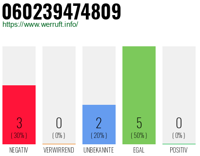 Rufnummer 060239474809 Telefonnummer 060239474809
