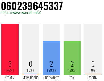 Rufnummer 060239645337 Telefonnummer 060239645337