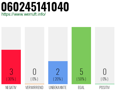 Rufnummer 060245141040 Telefonnummer 060245141040