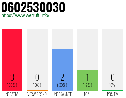Rufnummer 0602530030 Telefonnummer 0602530030
