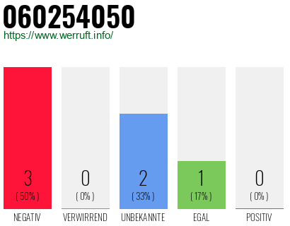 Rufnummer 060254050 Telefonnummer 060254050
