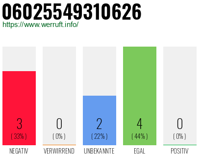 Rufnummer 06025549310626 Telefonnummer 06025549310626