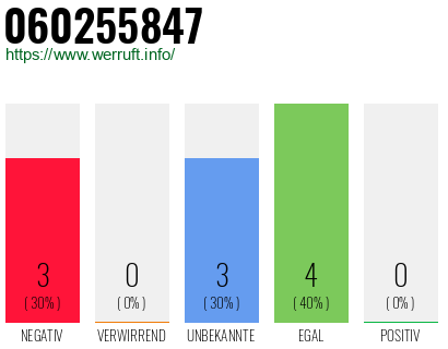 Rufnummer 060255847 Telefonnummer 060255847