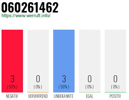 Rufnummer 060261462 Telefonnummer 060261462