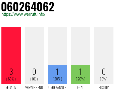 Rufnummer 060264062 Telefonnummer 060264062