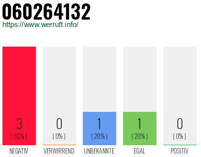 Rufnummer 060264132 Telefonnummer 060264132