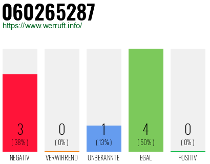 Rufnummer 060265287 Telefonnummer 060265287