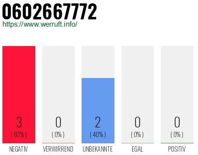Rufnummer 0602667772 Telefonnummer 0602667772
