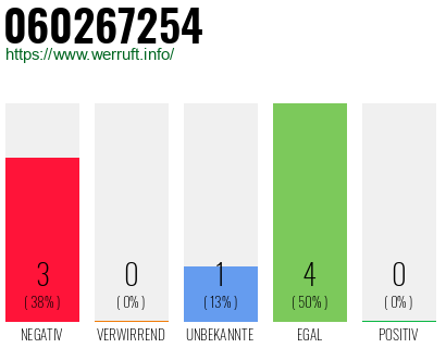 Rufnummer 060267254 Telefonnummer 060267254